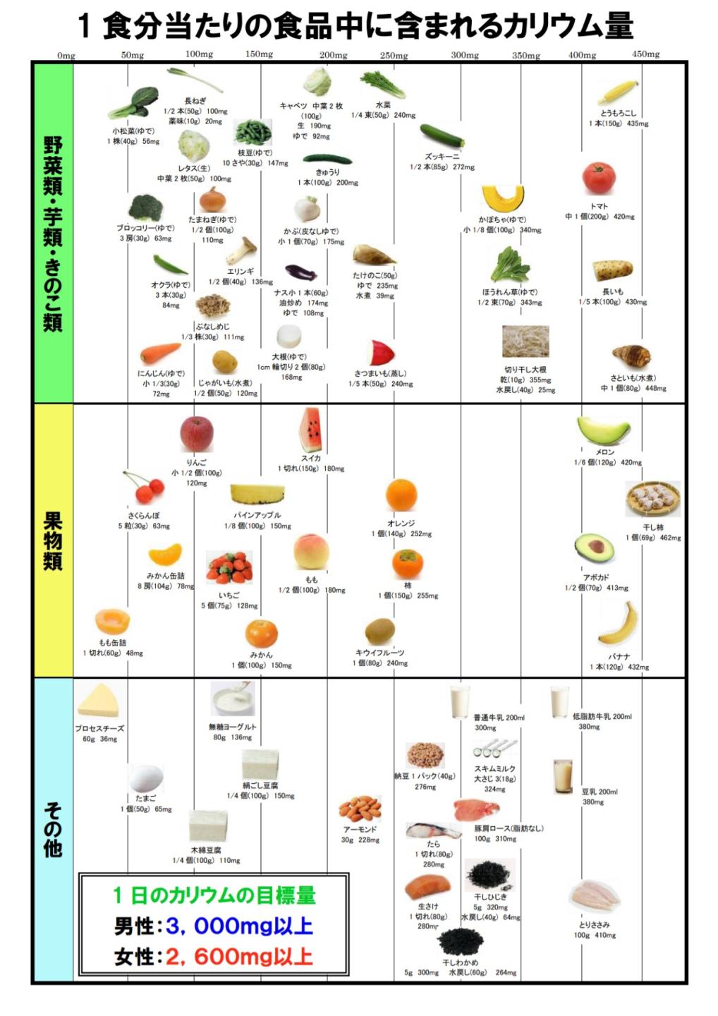 1食分当たりの食品中に含まれるカリウム量。次に詳細を記載します。