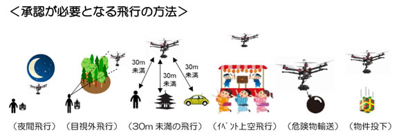 画像:承認が必要となる飛行の方法 夜間飛行、目視外飛行、30m未満の飛行、イベント上空飛行、危険物輸送、物件投下