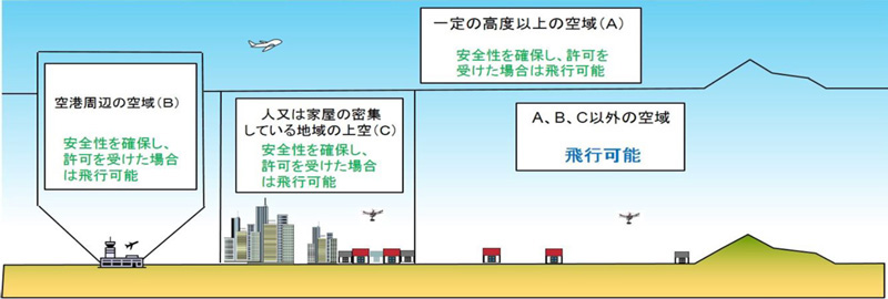 画像:飛行許可が必要となる空域 （A）一定の高度以上の空域。安全性を確保し、許可を受けた場合は飛行可能。（B）空港周辺の空域。安全性を確保し、許可を受けた場合は飛行可能。（C）人又は家屋の密集している地域の上空。安全性を確保し、許可を受けた場合は飛行可能。A、B、C以外の空域。飛行可能