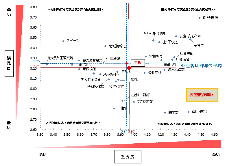 散布図：要望・満足度の高い施策