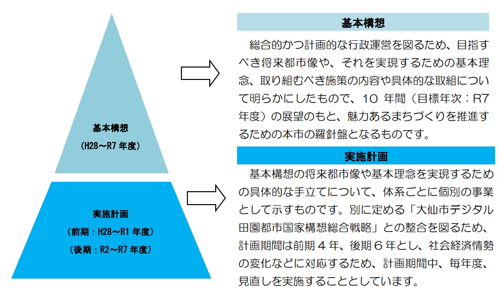 総合計画の枠組