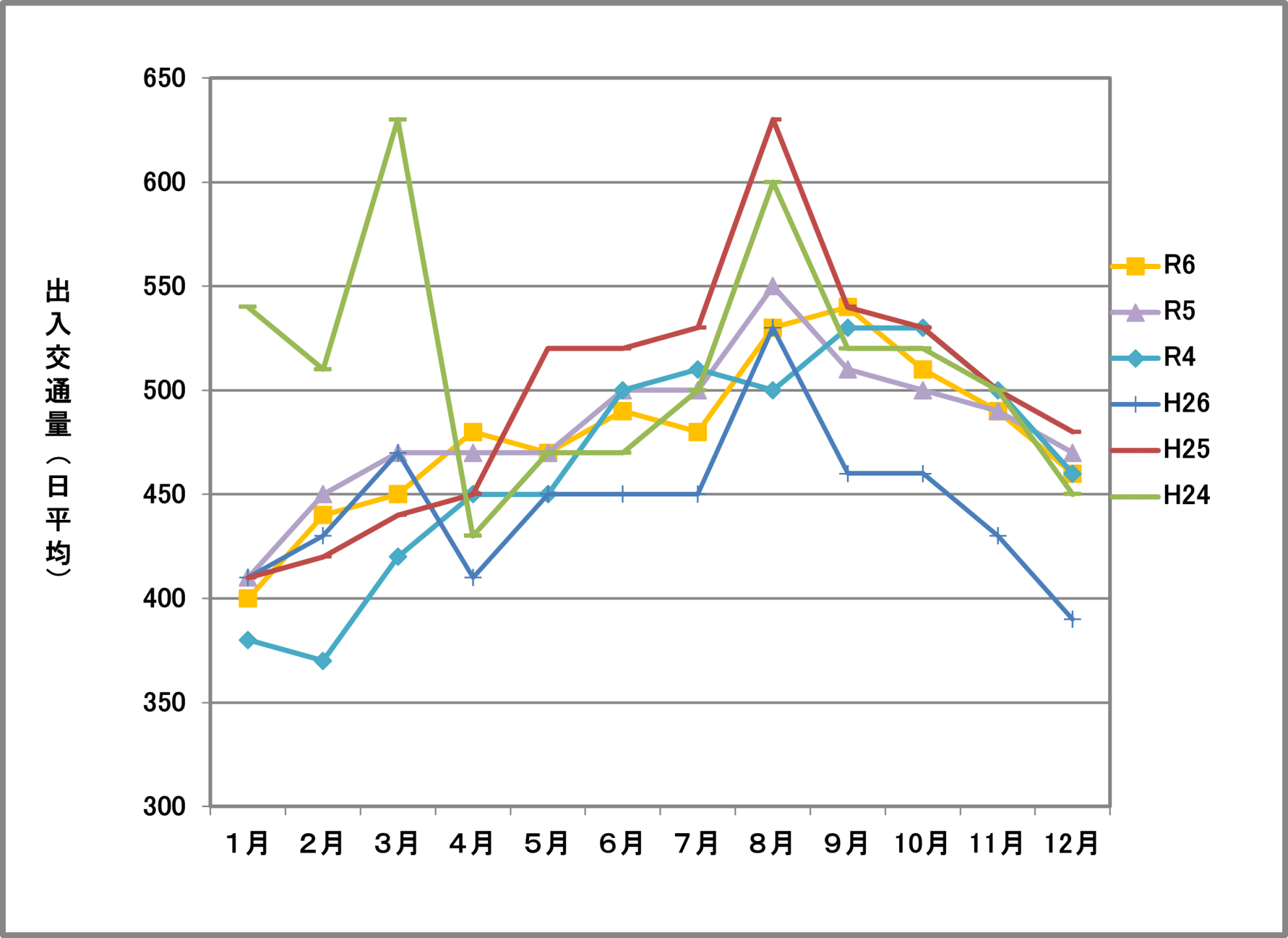 折れ線グラフ：上記西仙北スマートインターチェンジ月別出入交通量の表から、令和5年から令和2年までと平成26年から平成24までのデータを抜粋したグラフ