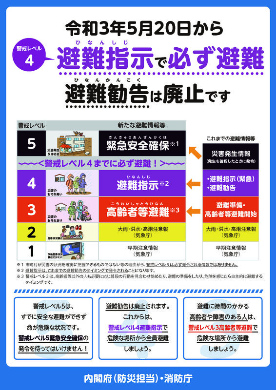 新たな避難情報に関するポスターの表。令和3年5月20日から、避難指示で必ず避難、避難勧告は廃止されることが記されている。各警戒レベルに応じた避難情報の一覧が示されている。
