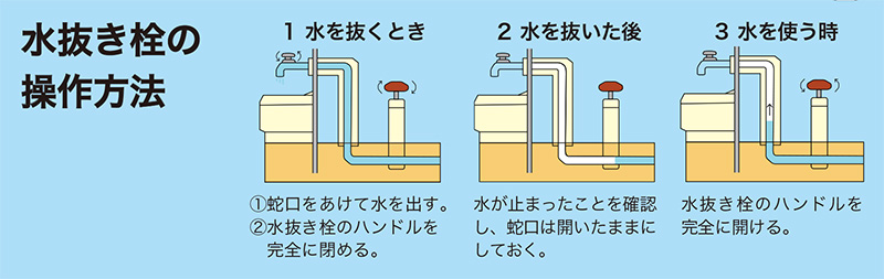 水抜き栓の操作方法を解説した図