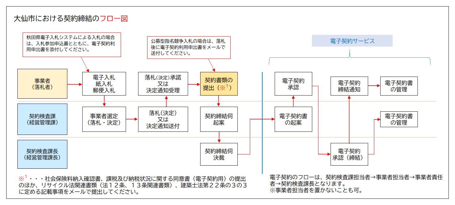 大仙市の契約締結フロー図