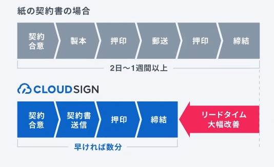 紙契約との違い