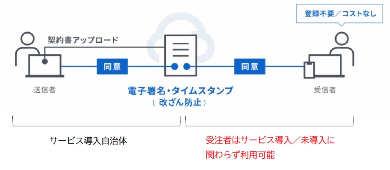 電子契約のイメージ画像、送信者(市)と受信者(受注者)がインターネットを利用し改ざん防止のための電子署名やタイムスタンプに同意のうえシステム上で契約を進める。