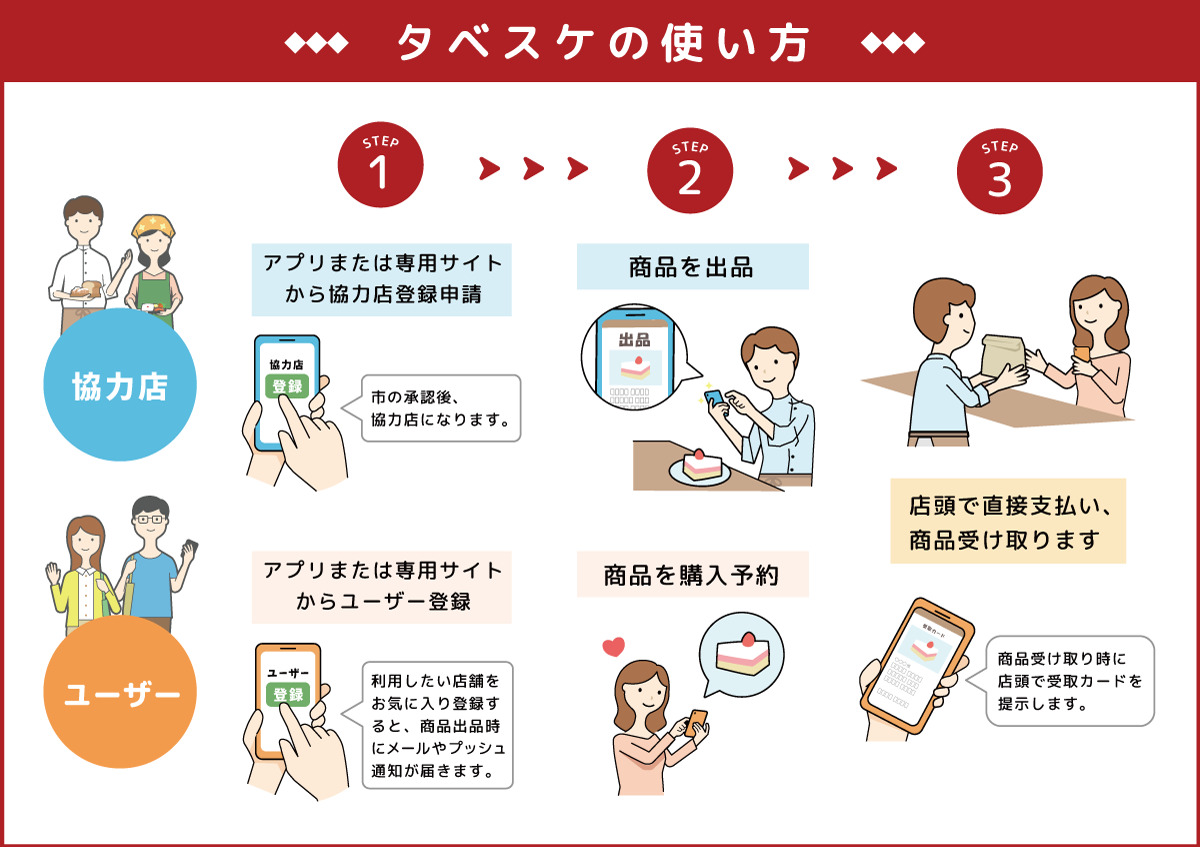 タベスケの使い方、続けて詳細を記載します
