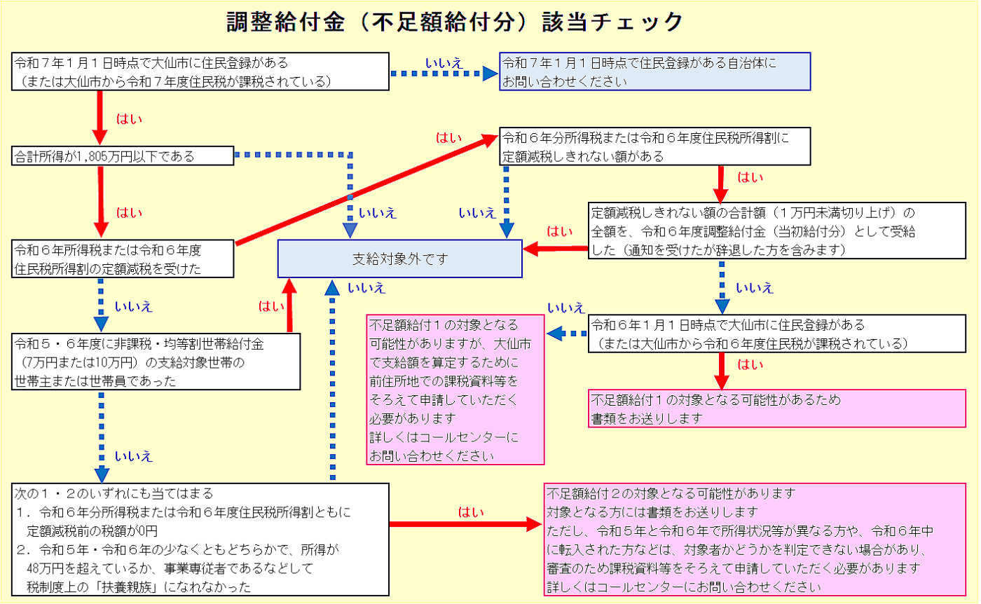 調整給付金（不足額給付分）の該当チェック