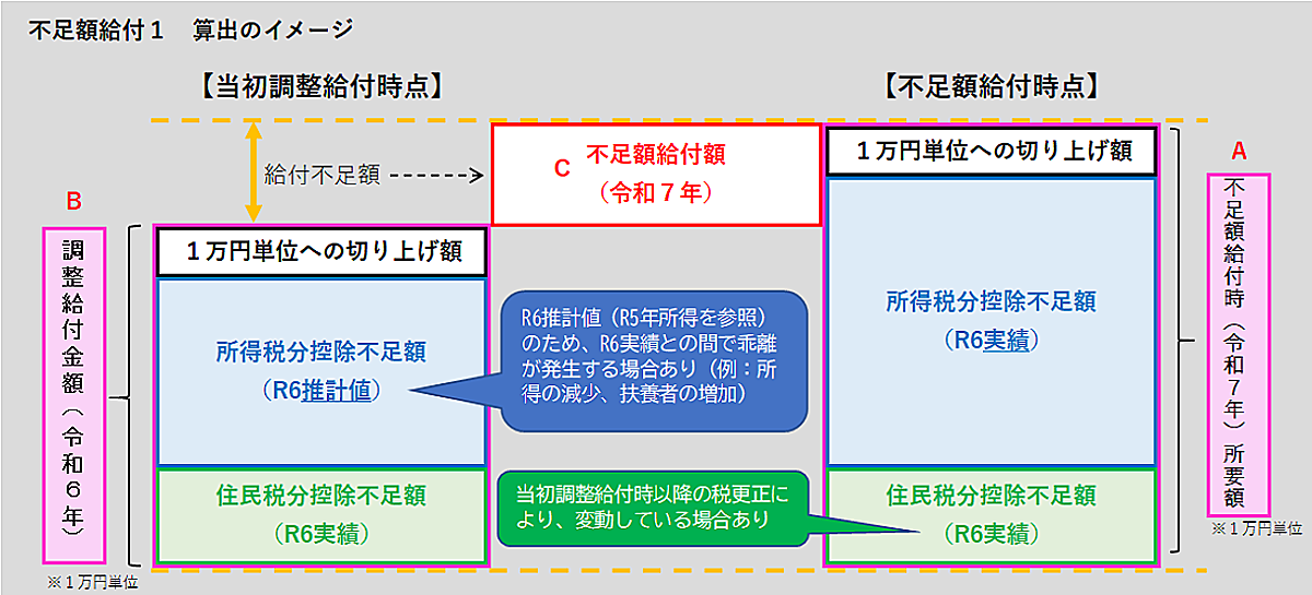 不足額給付1の算出イメージ図、詳細はここまでの説明のとおり