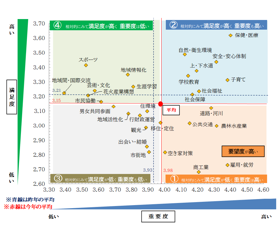 散布図：要望・満足度の高い施策