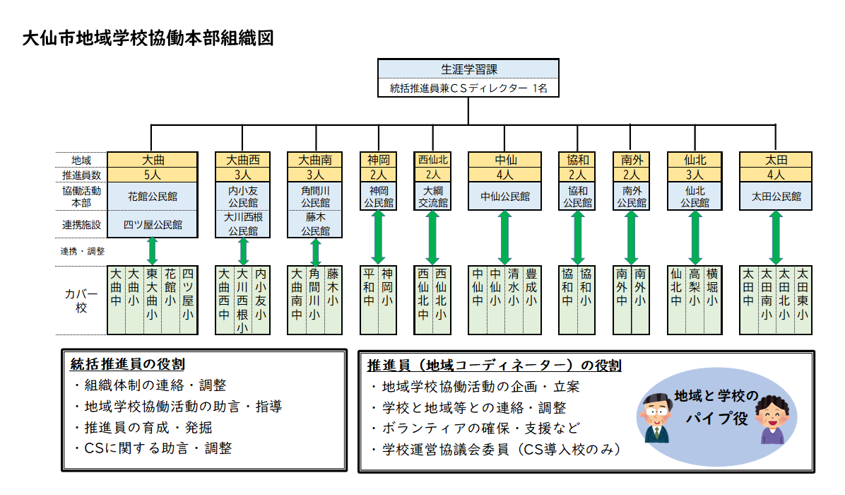 大仙市地域学校協働本部組織図