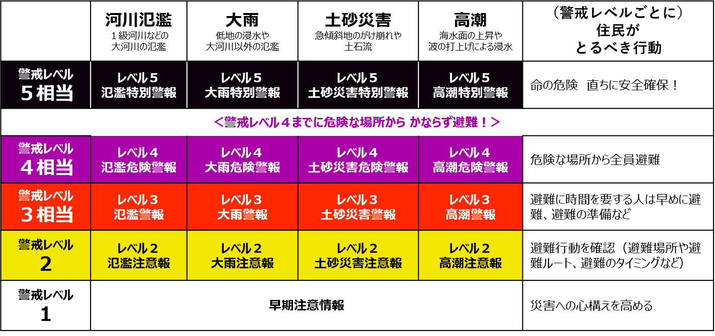 新しい防災気象情報の情報体系とその名称、続けて詳細を説明します