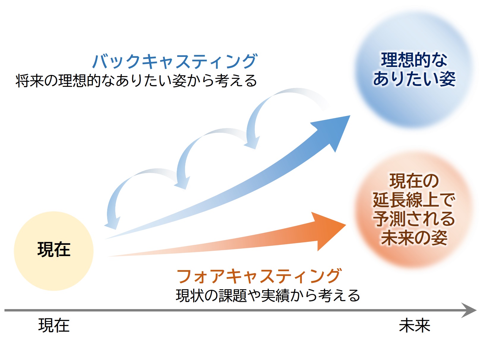 バックキャスティングイメージ図、詳細はこれまでの説明のとおり