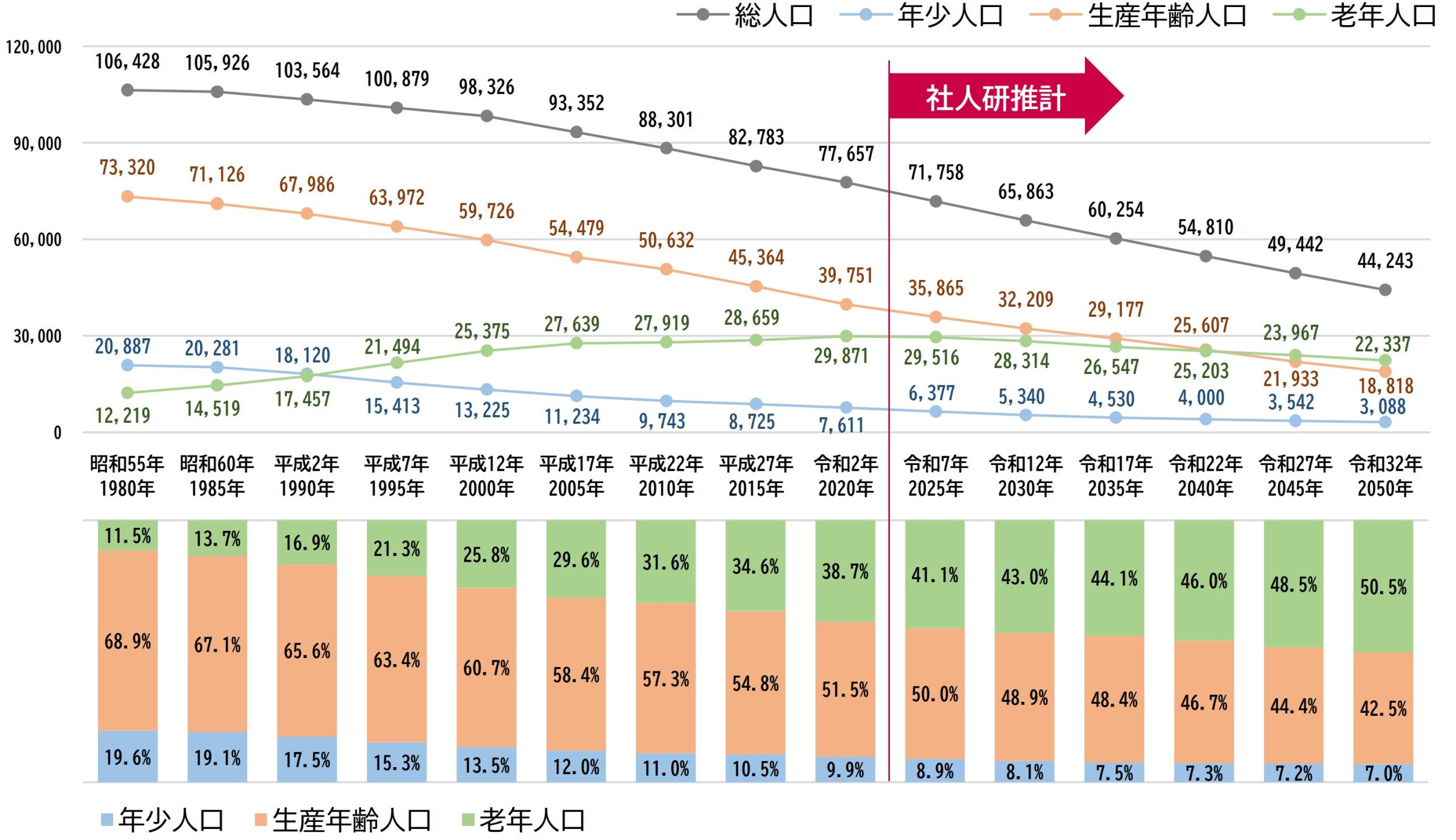 人口推移・推計棒グラフと折れ線グラフ、続けて詳細を説明します