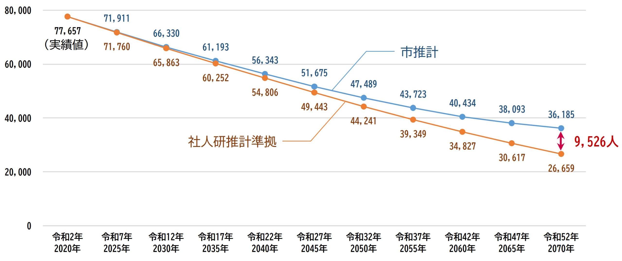 将来人口推計(総人口)折れ線グラフ、次の記載しているグラフのあとに詳細を説明します