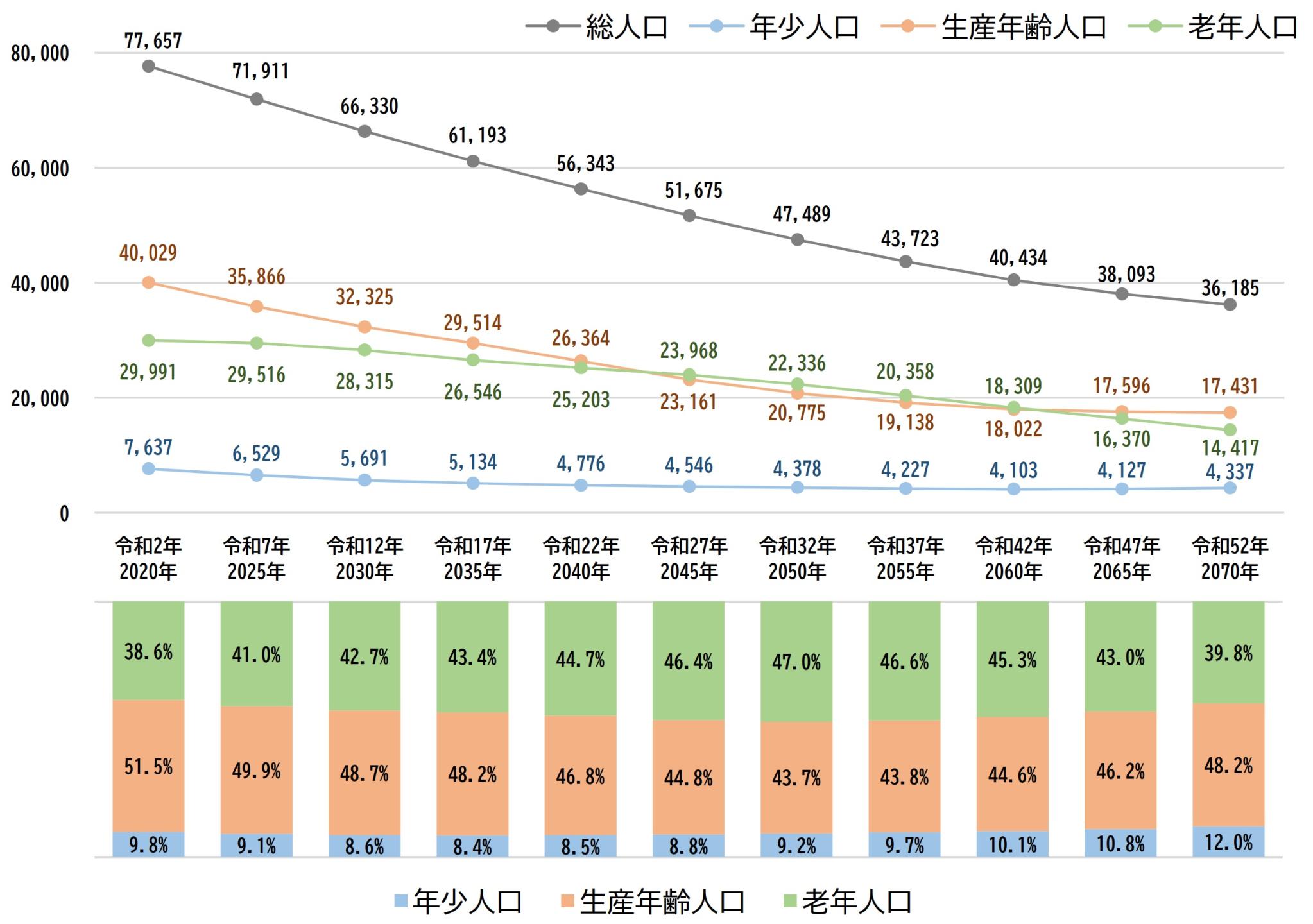 将来人口推計（年齢３区分別人口）棒グラフと折れ線グラフ、続けて詳細を説明します