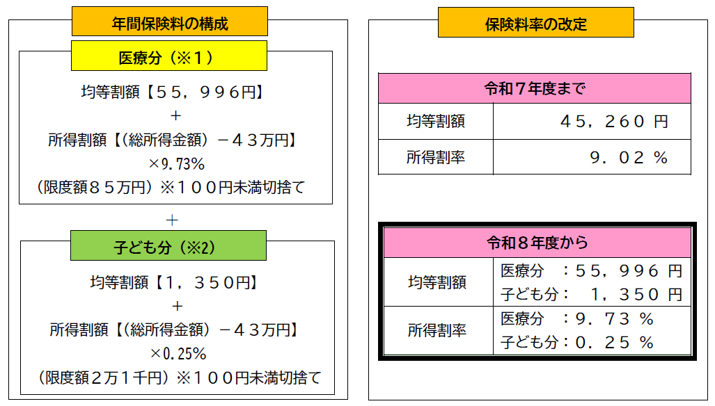 保険料率の改定　令和８年度から均等割額は医療分が55,996円、子ども分が1,350円、所得割率は医療分が9.73％、子ども分が0.25％、続けて詳細を説明します