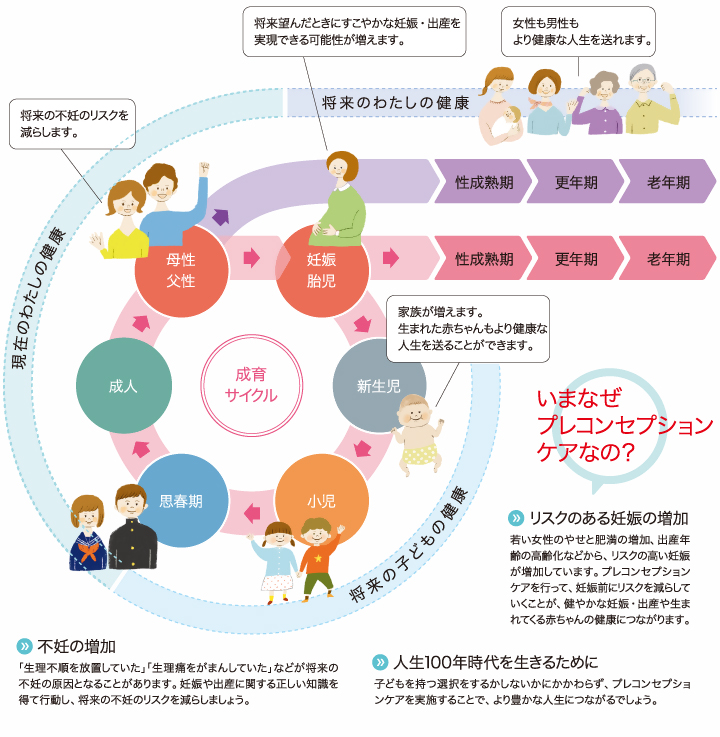 成育サイクルの図