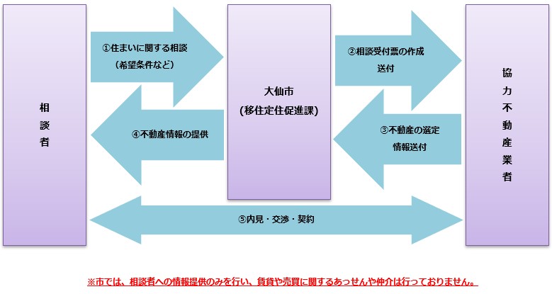 移住希望者の不動産情報提供までのフローチャート