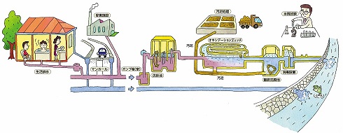 分流式汚水処理の様子