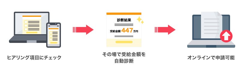 診断イメージ、ヒアリング項目にチェク、その場で受給金額を自動診断、オンラインで申請可能