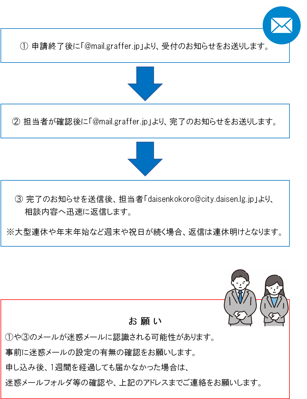 利用の流れを解説した画像（詳細は先に説明したとおり）