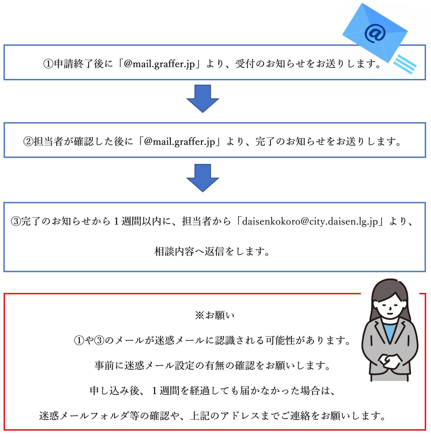 利用の流れを解説した画像