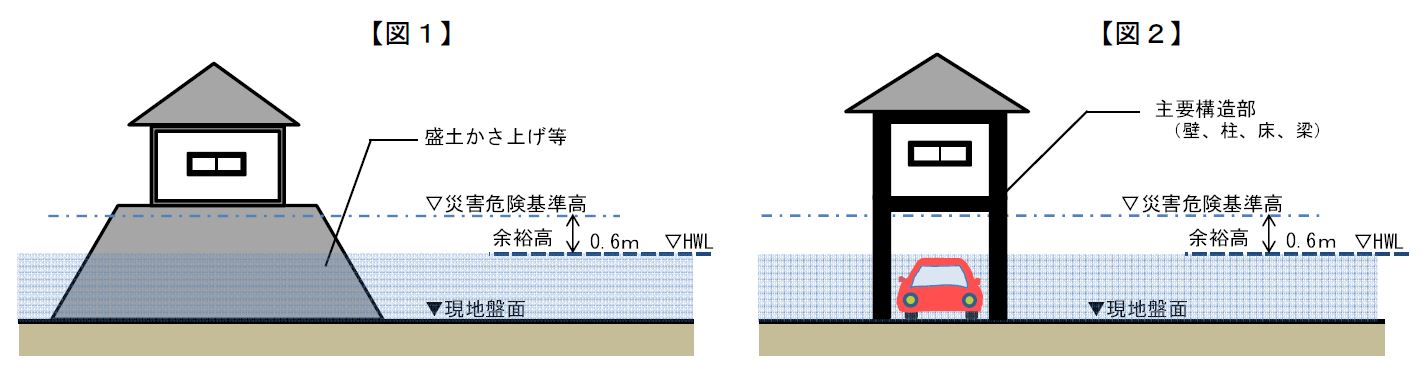 建築可能な建築物の構造を示す図。左側には1つめの構造の例である図1、右側には2つ目の構造の例である図2が記されている