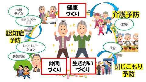 通いの場で行う、体操、会食、お話、レクリエーション、趣味活動を通して健康づくり、生きがいづくり、仲間づくりの輪が形成されます。それは介護予防、閉じこもり防止、認知症予防の役割があります。