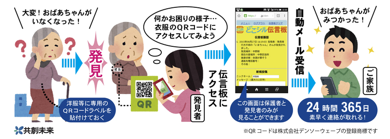 家族内の高齢者が行方不明になってしまったとき、あらかじめ洋服等に貼り付けられた専用のQRコードラベルを発見者が見つけ、専用の伝言板にアクセスすることで、ご家族に連絡を取ることができる。