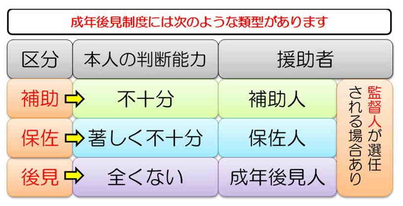 成年後見制度には次のような類型があります。本人の判断能力が不十分の場合は区分が補助となり、援助者が補助人になります。本人の判断能力が著しく不十分の場合は、区分が保佐となり援助者が保佐人となります。そして本人の判断能力が全くない場合は区分が後見となり、援助者が成年後見人となります。本人の判断能力がいずれである場合も援助者に監督人が専任される場合があります。