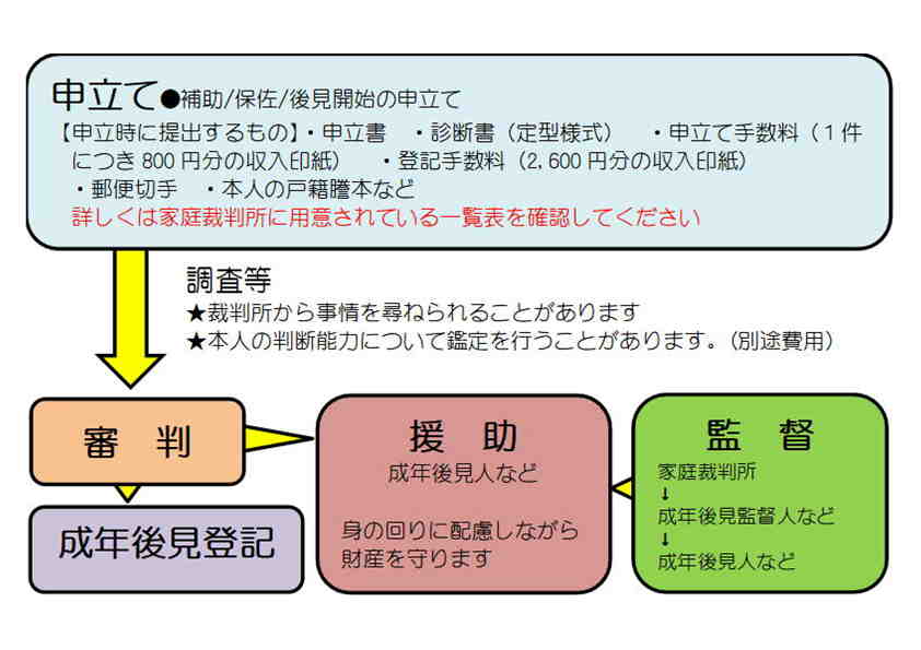 成年後見制度の手続きの流れは、はじめに書類や費用等を用意し、申し立てを行います。詳しくは家庭裁判所に用意されている一覧表を確認してください。そして調査、審判により後見等の開始と、後見人等を専任され、援助が行われます。
