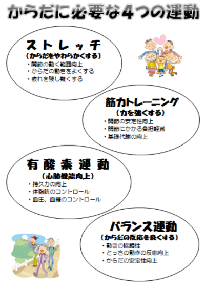 からだに必要な4つの運動。1つ目はからだを柔らかくするストレッチ。2つ目は力を強くする筋力トレーニング。3つ目は心肺機能向上を促す有酸素運動。4つ目はからだの反応を良くするバランス運動