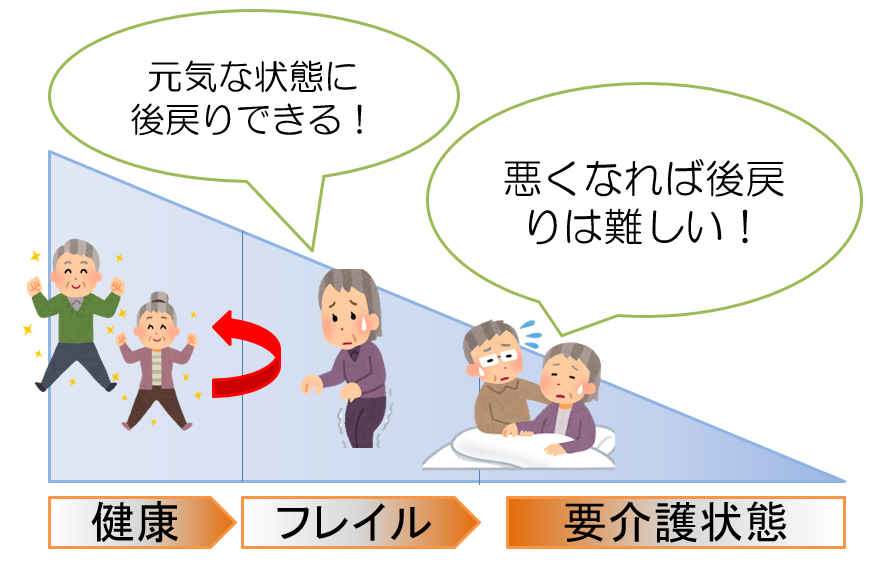 今まで健康だったのに年と共に、活動能力が低下し、要介護状態になってしまいます。その「健康」な状態と「要介護状態」の間をフレイルといい、その期間になら元気な状態に後戻りできる可能性があります。