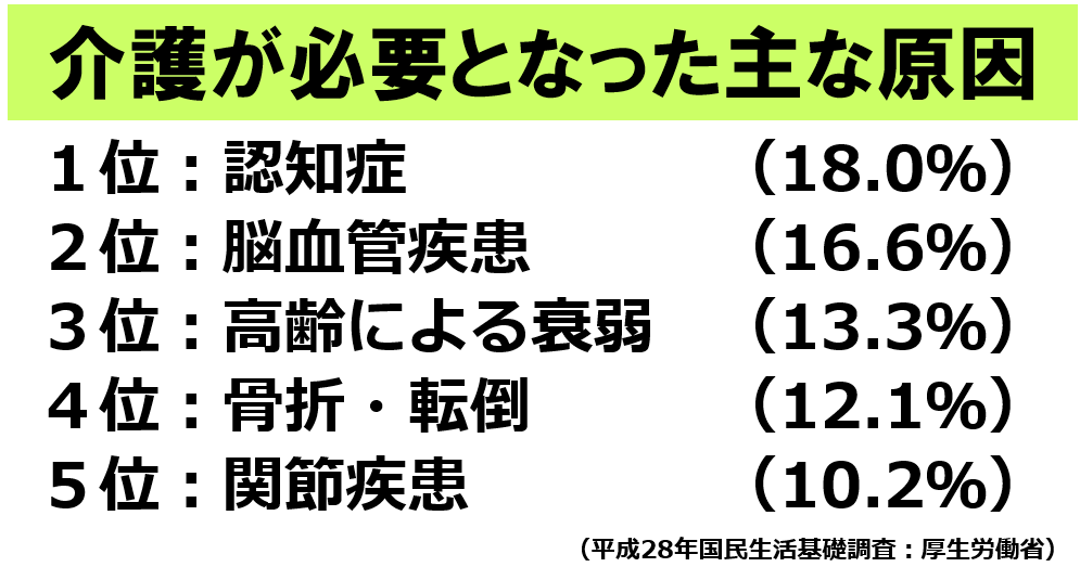 介護が必要になった主な原因。1位、認知症(18.0%)。2位、脳血管疾患(16.6%)。3位、高齢による衰弱(13.3%)。4位、骨折・転倒(12.1%)。5位、関節疾患(10.2%)。