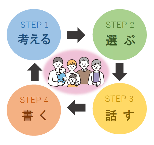 人生会議(ACP)の進め方。STEP1に「考える」。STEP2に「選ぶ」。STEP3に「書く」。STEP4に「話す」。