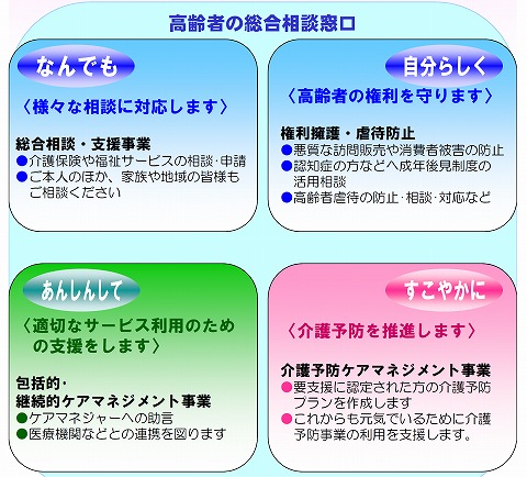 高齢者の総合相談窓口では4つの取り組みを行っています。総合相談・支援事業では、様々な相談に対応します。権利擁護・虐待防止では、高齢者の権利を守ります。包括的・継続的ケアマネジメント事業では、適切なサービス利用のための支援をします。介護予防ケアマネジメント事業では、介護予防を推進します。
