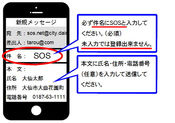 送信ソフトを起動させたら、必ず県名にSOSと入力してください（必須）。未入力では登録できません。本文に氏名、住所、電話番号（任意）を入力して送信してください。