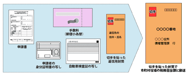 郵送する際のイメージ図。申請書、手数料、申請者の身分証明書の写し、自動車検査証の写し、切手を貼った返信用封筒などを同封した上で、切手を貼った封筒を市町村役場の税部担当課に郵送するということを表している。