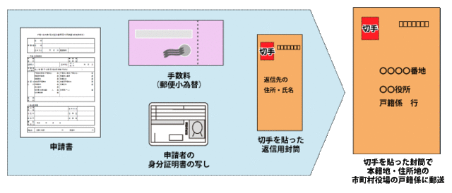 郵送手順を表した図。申請書、手数料(郵便小為替)、申請者の身分証明書の写し、切手を貼った返信用封筒等を用意し、切手を貼った封筒で本籍地・住所地の市町村役場の戸籍係に郵送するということを表している。