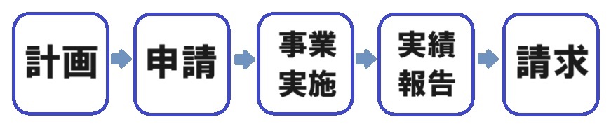 図・補助金申請のながれ、計画、申請、事業実施、実績報告、請求