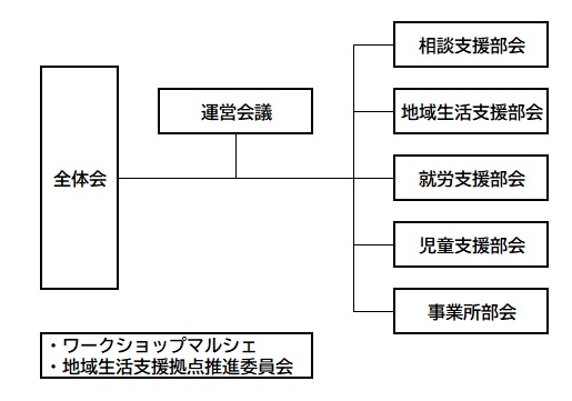 大仙市地域自立支援協議会 体制図