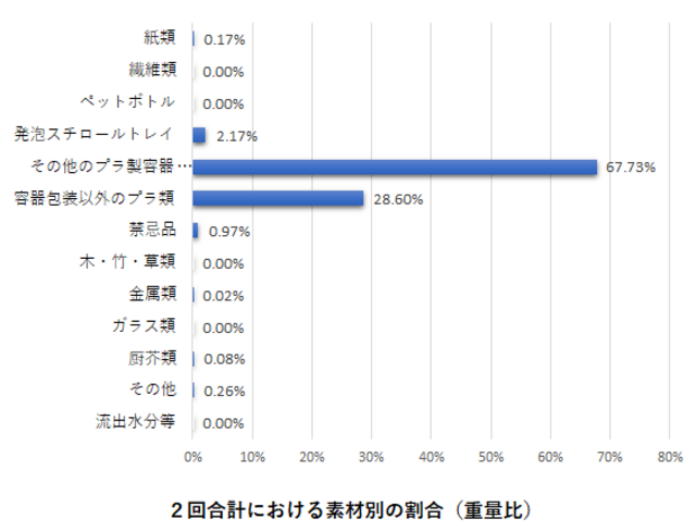 組成調査結果（棒グラフ）