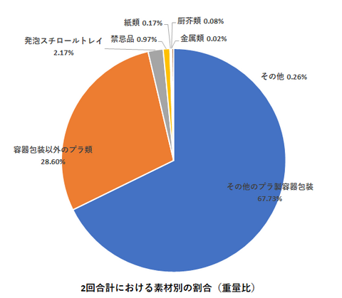 組成調査結果（円グラフ）