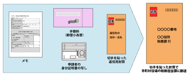 画像：本人確認書類一覧