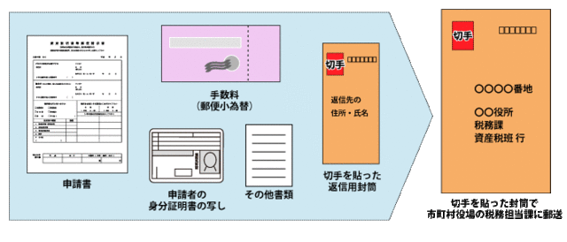 画像:本人確認書類一覧