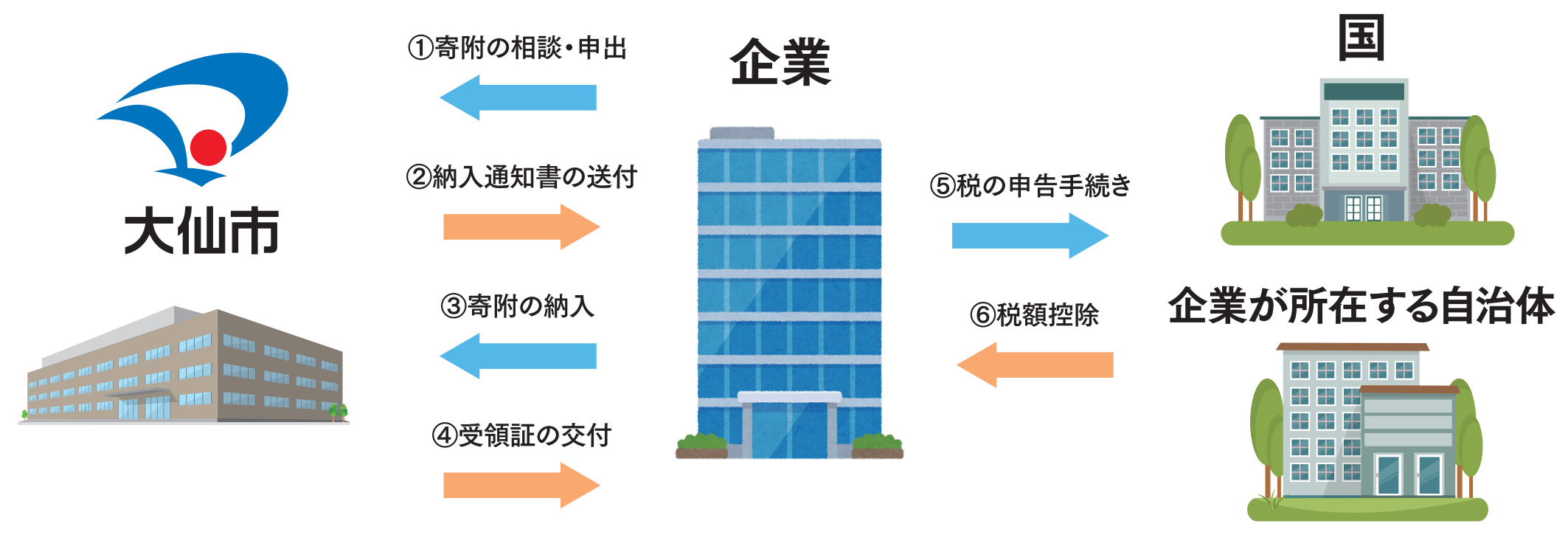 寄附手続きの流れ、1寄附の相談・申出、2納入通知書の送付、3寄附の納入、4受領証の交付、5税の申告手続き、6税額控除