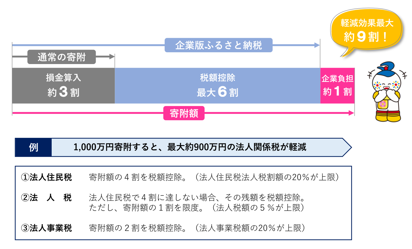 通常寄附 損金算入約3割、企業版ふるさと納税 税額控除最大6割、寄附額 企業負担約1割、軽減効果最大約9割!