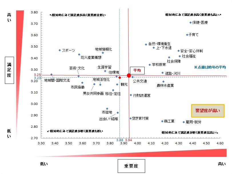 散布図：要望・満足度の高い施策